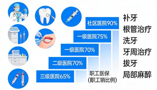 广州种植牙医保报销政策2026最新各省市对比