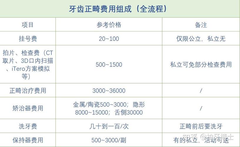 牙齿矫正得花多少钱_矫正牙齿费用一般要多少钱_牙齿矫正大概要花费多少钱知乎