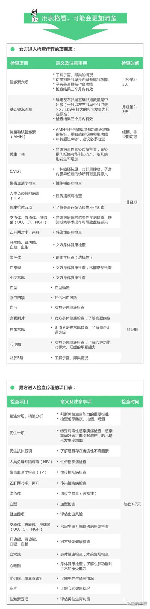 广州试管术前检查项目清单 夫妻双方都要查