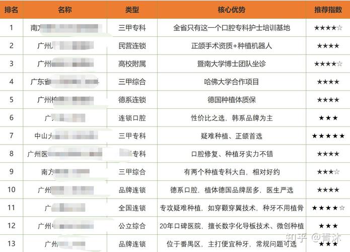 广州宜昌种植牙医院排名最新梳理 公立私立医院全面对比分析