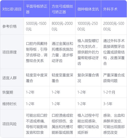 广州45岁矫正深覆合大概要花多少钱