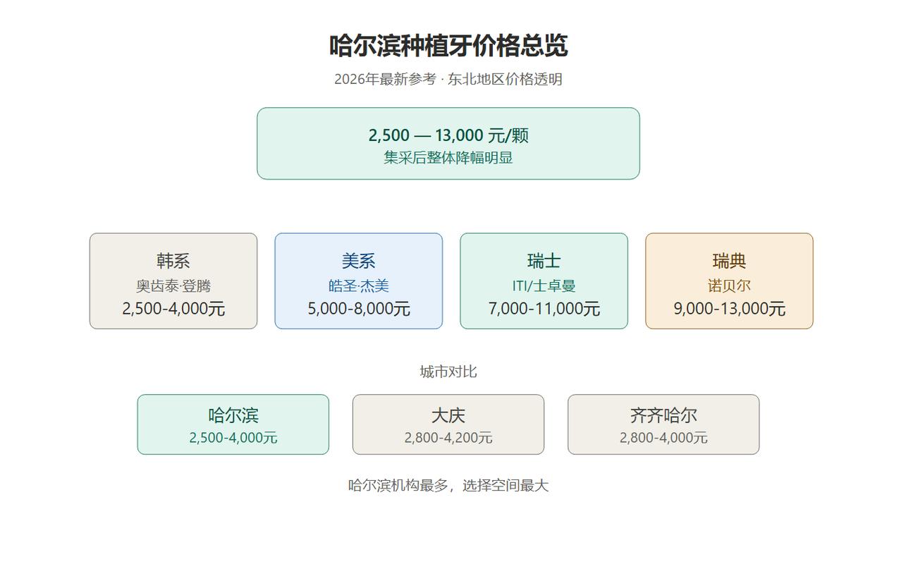 广州种一颗牙大概多少钱？2026年最新价格全解析