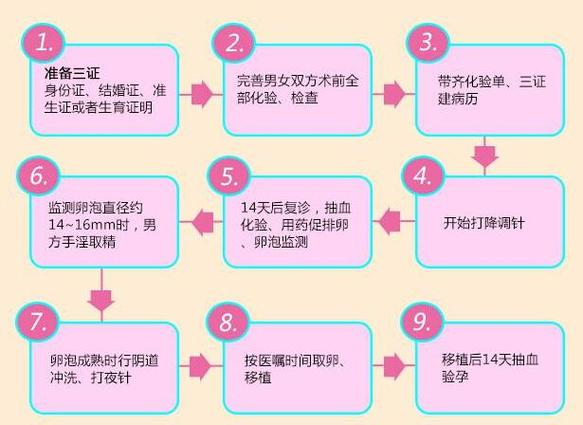 广州三代试管从检查到移植,全流程几步要多久?