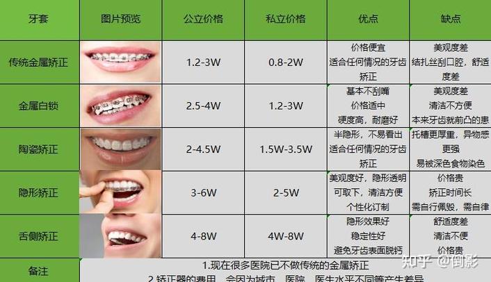 广州矫正牙齿牙科医院哪家好?挑对这三点就对了
