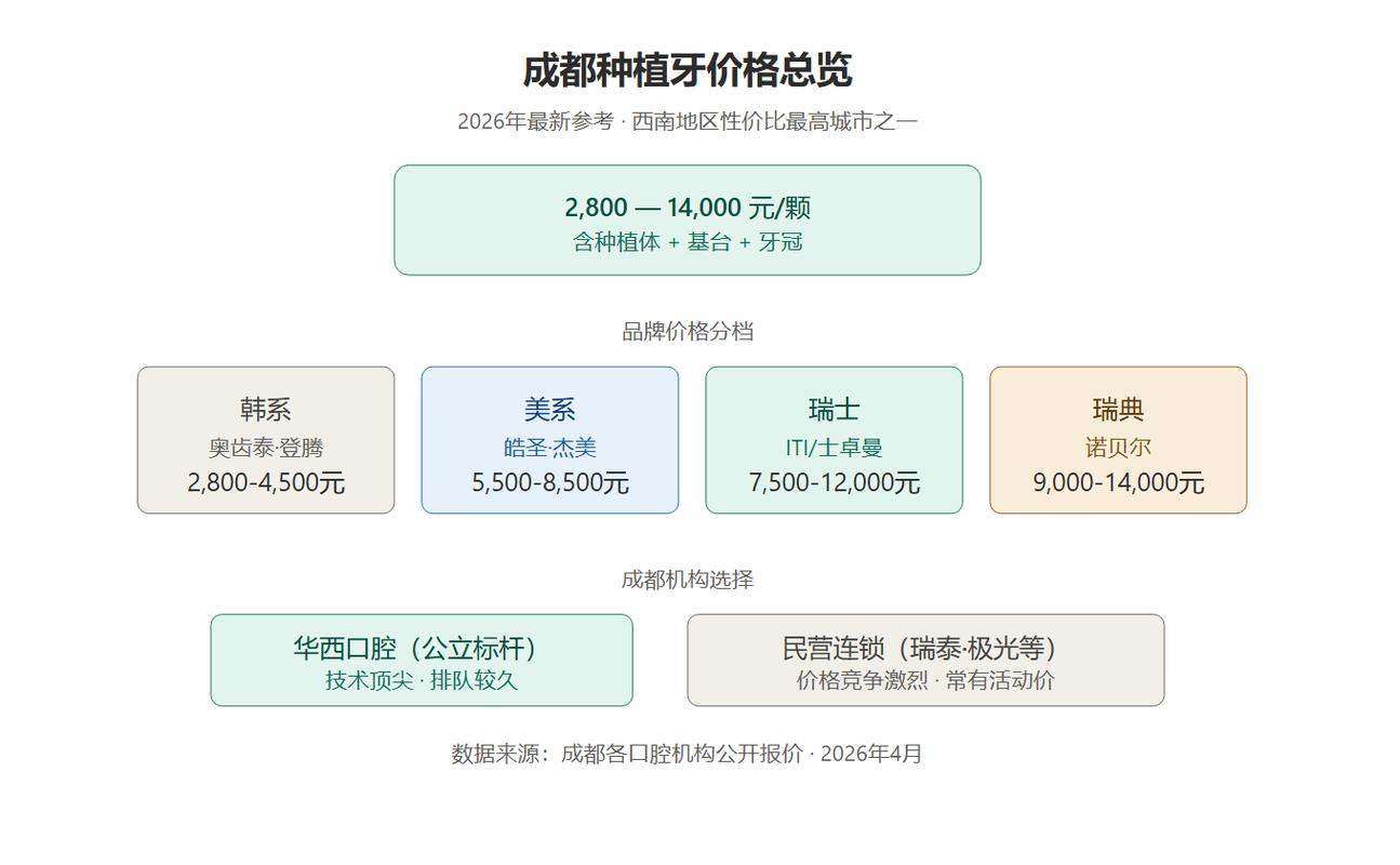 广州成都种牙2026价格单颗2700-5000元真的吗
