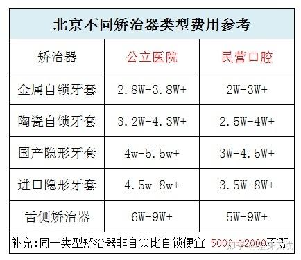 广州宝鸡牙齿矫正一般多少钱 2026年最新费用参考