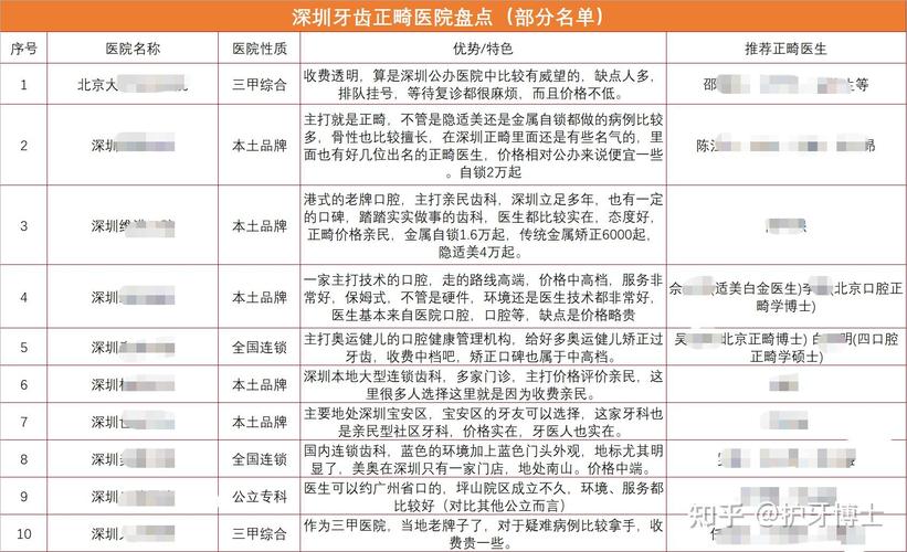 广州深圳公办医院正畸到底行不行?我的亲身感受